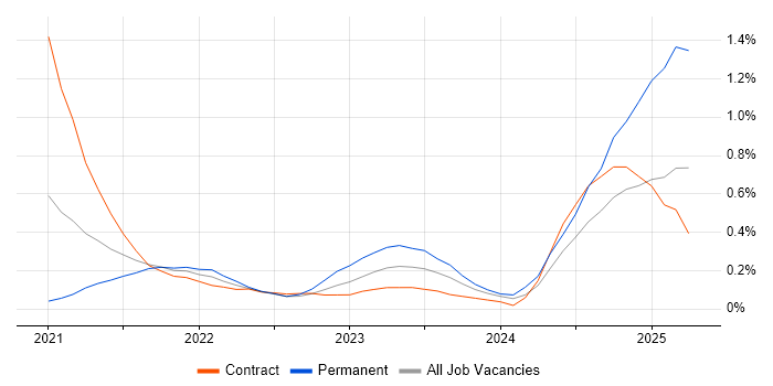 Job vacancy trend for GitHub Actions in Glasgow