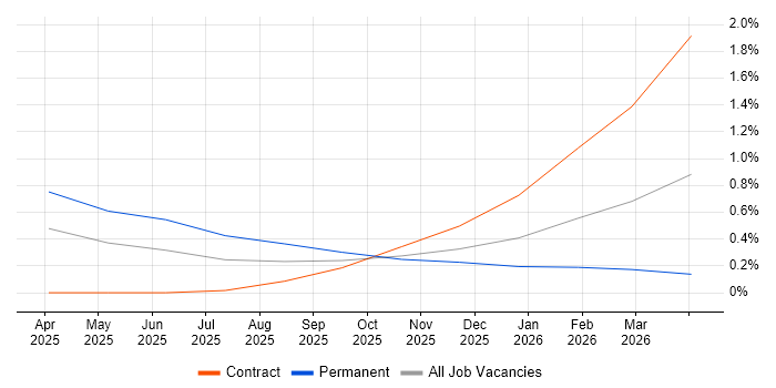 GitHub Copilot job vacancy trend in Glasgow