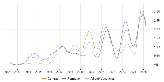 Job vacancy trend for GitHub in Glasgow