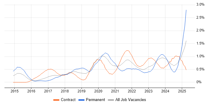 Job vacancy trend for GitLab in Glasgow