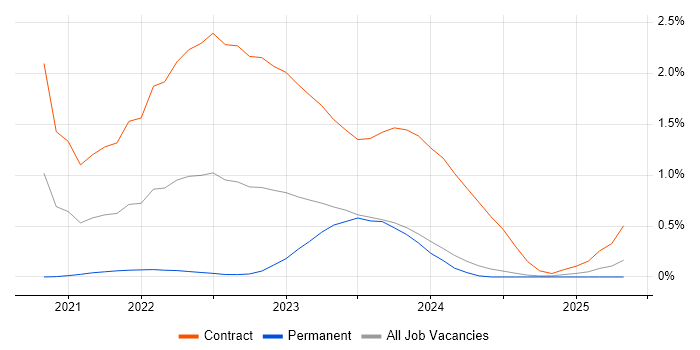Job vacancy trend for GitOps in Glasgow