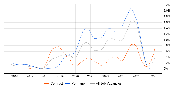 Job vacancy trend for Go in Glasgow