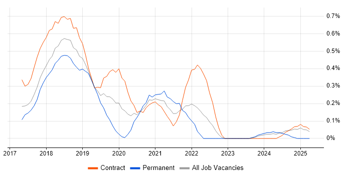 Job vacancy trend for GoCD in Glasgow