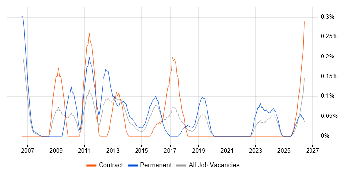 Google Ads job vacancy trend in Glasgow