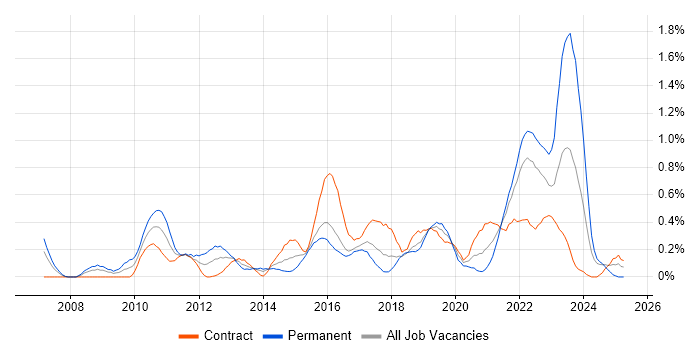 Job vacancy trend for Google Analytics in Glasgow