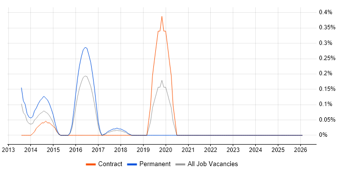 Google App Engine job vacancy trend in Glasgow