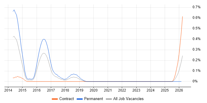 Google Compute Engine job vacancy trend in Glasgow