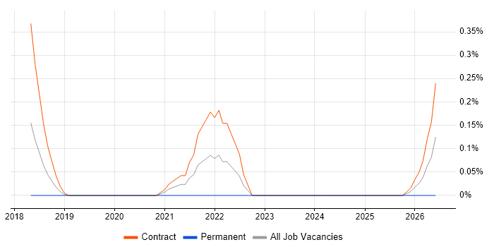 Google Tag Manager job vacancy trend in Glasgow