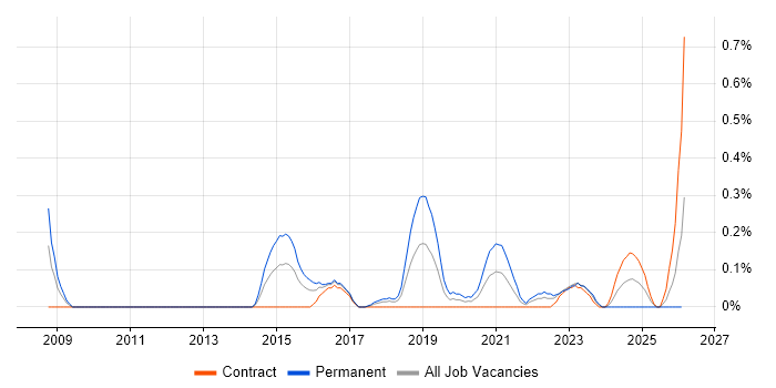 Google Workspace job vacancy trend in Glasgow