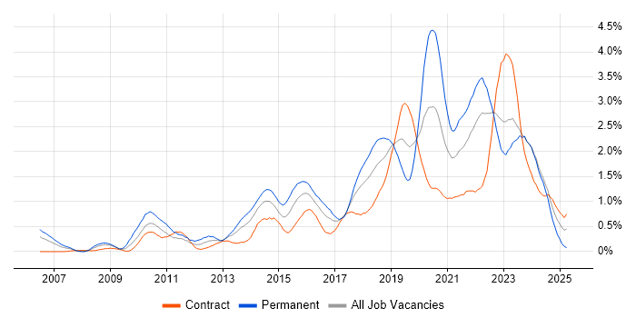 Job vacancy trend for Google in Glasgow