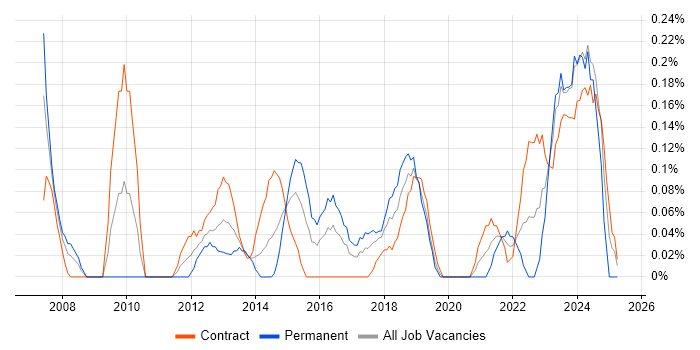 Job vacancy trend for Governance Analyst in Glasgow Job vacancy trend for Governance Analyst in Glasgow