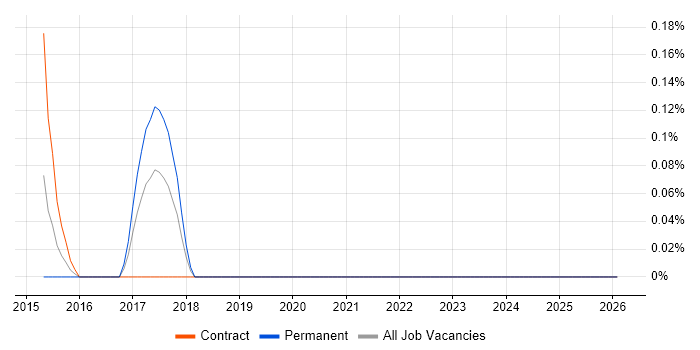 Government Security Classifications job vacancy trend in Glasgow