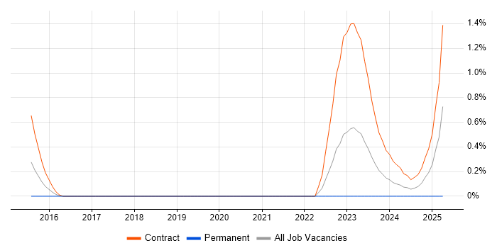 Job vacancy trend for GPFS in Glasgow