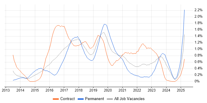 Job vacancy trend for Gradle in Glasgow