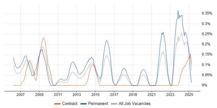 Job vacancy trend for Graduate Analyst in Glasgow