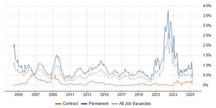 Job vacancy trend for Graduate in Glasgow