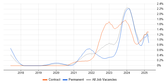 Job vacancy trend for Grafana in Glasgow