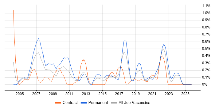 Graphic Design job vacancy trend in Glasgow