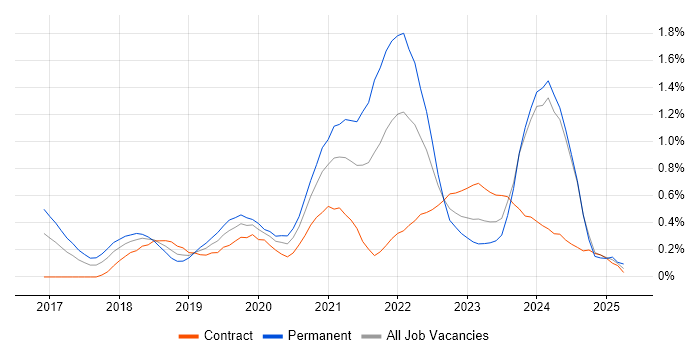 Job vacancy trend for GraphQL in Glasgow Job vacancy trend for GraphQL in Glasgow