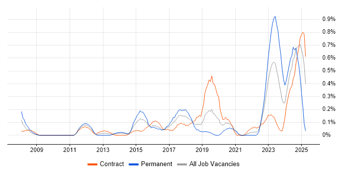 Job vacancy trend for GRC in Glasgow Job vacancy trend for GRC in Glasgow