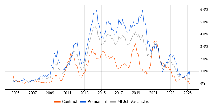 Job vacancy trend for Greenfield Project in Glasgow