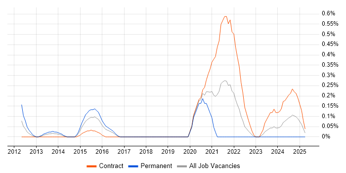 Job vacancy trend for Greenplum in Glasgow