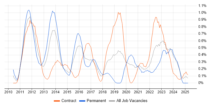Job vacancy trend for Groovy in Glasgow