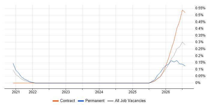 gRPC job vacancy trend in Glasgow