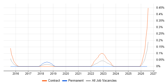 GxP job vacancy trend in Glasgow