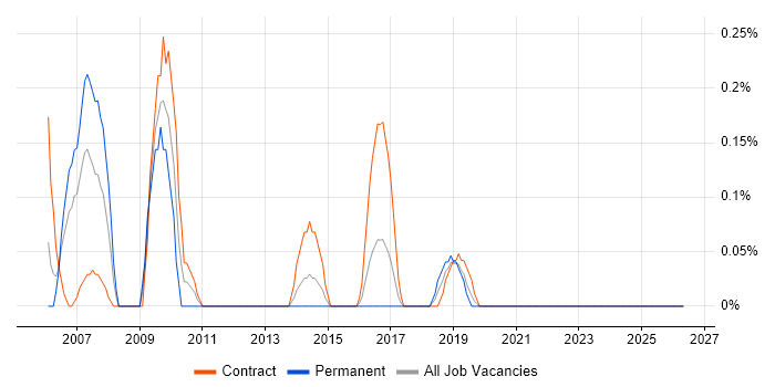 H.323 job vacancy trend in Glasgow