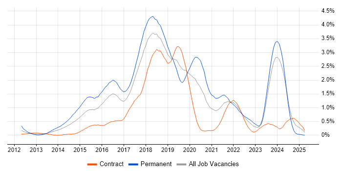 Job vacancy trend for Hadoop in Glasgow