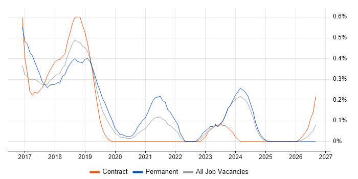 HAProxy job vacancy trend in Glasgow