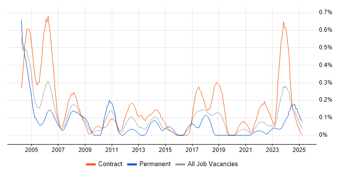 Job vacancy trend for Hardware Engineer in Glasgow Job vacancy trend for Hardware Engineer in Glasgow