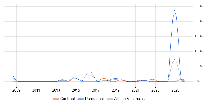 Head of Digital job vacancy trend in Glasgow