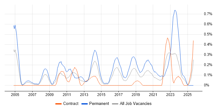 Job vacancy trend for Head of IT in Glasgow