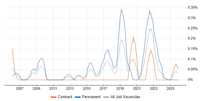 Head of Operations job vacancy trend in Glasgow