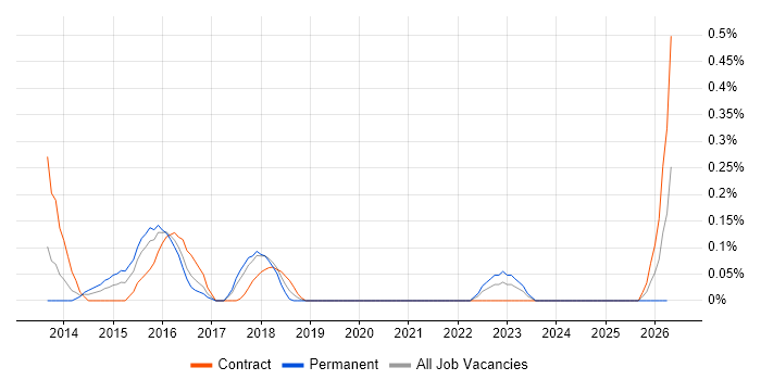 Head of PMO job vacancy trend in Glasgow