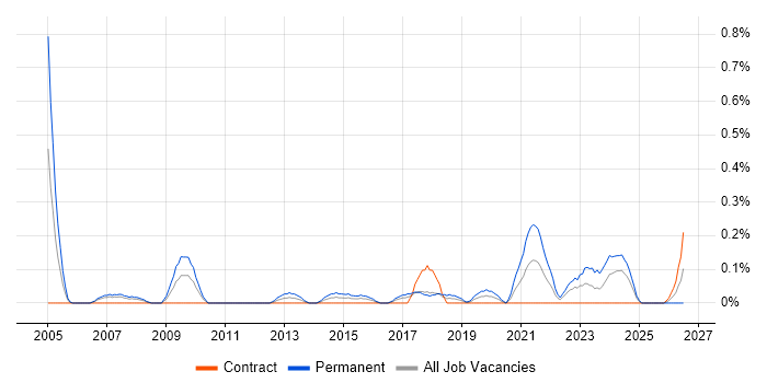 Head of Technology job vacancy trend in Glasgow