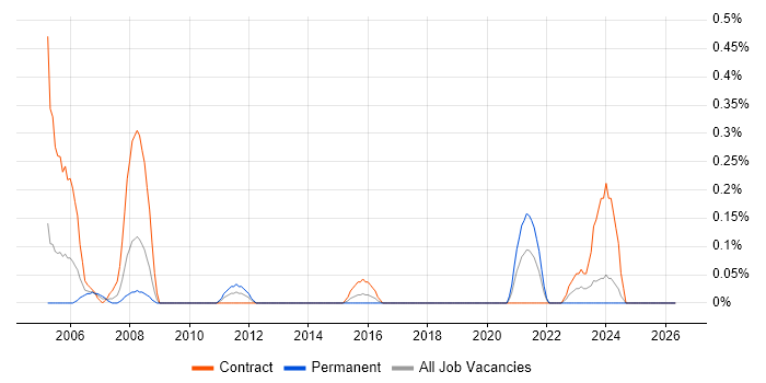 Help Desk Administrator job vacancy trend in Glasgow