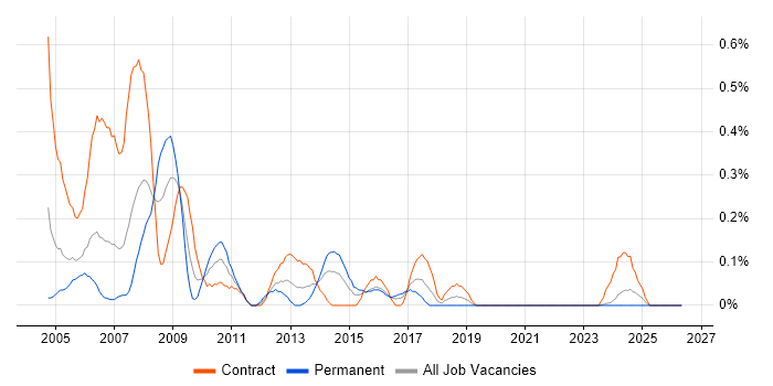 Help Desk Support Analyst job vacancy trend in Glasgow