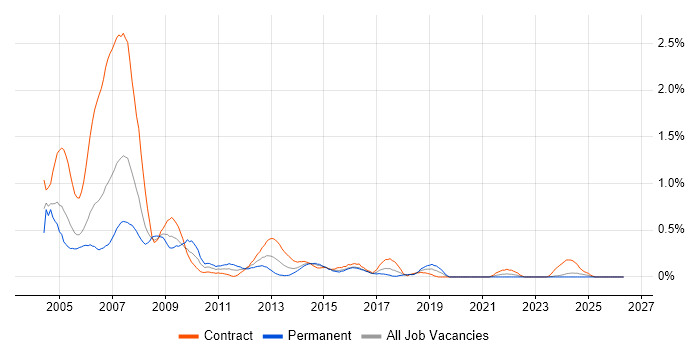 Help Desk Support job vacancy trend in Glasgow