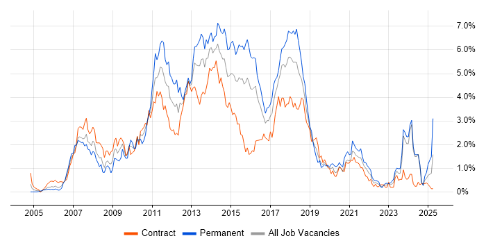 Job vacancy trend for Hibernate in Glasgow