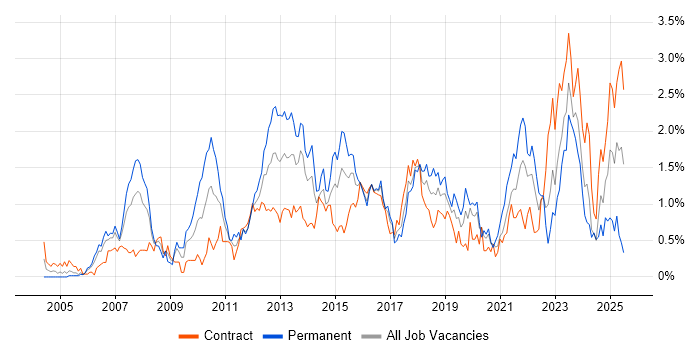 Job vacancy trend for High Availability in Glasgow