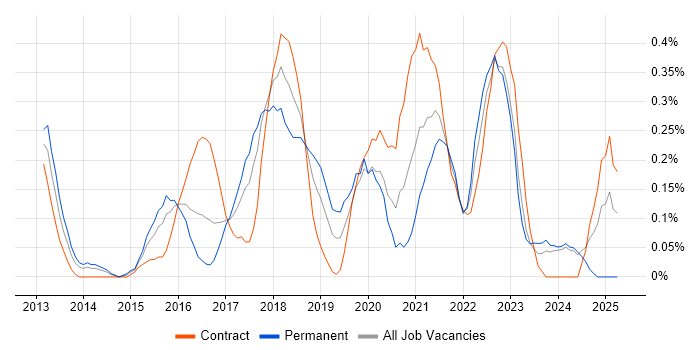 Job vacancy trend for High-Fidelity Prototypes in Glasgow