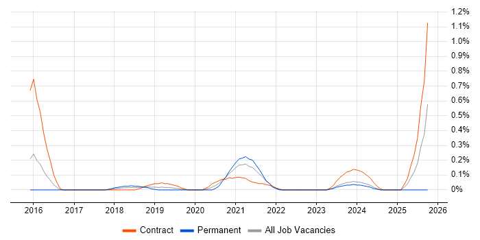 HIPAA job vacancy trend in Glasgow