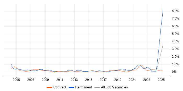Job vacancy trend for HNC in Glasgow