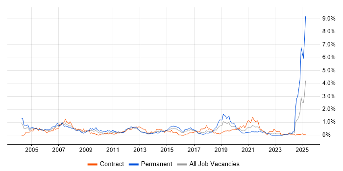 Job vacancy trend for HND in Glasgow