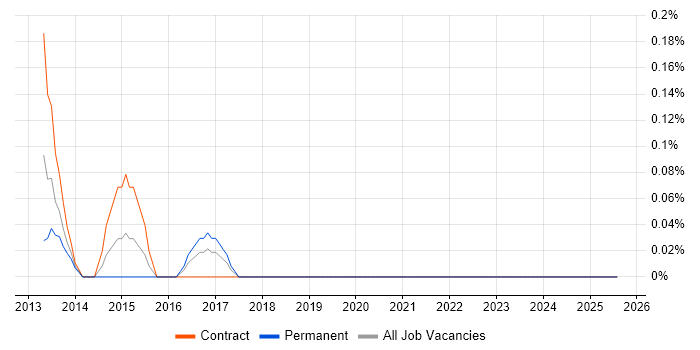 Job vacancy trend for HP UCMDB in Glasgow