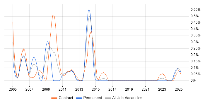 Job vacancy trend for HR Consultant in Glasgow