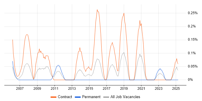 Job vacancy trend for Human Resource Management in Glasgow